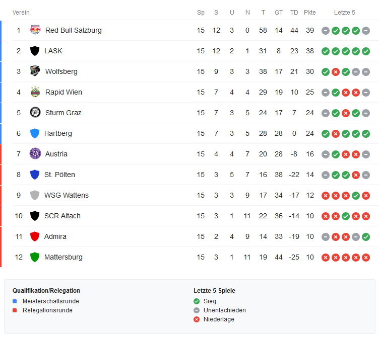 Österreichische Fussball Bundesliga Tabelle 2019