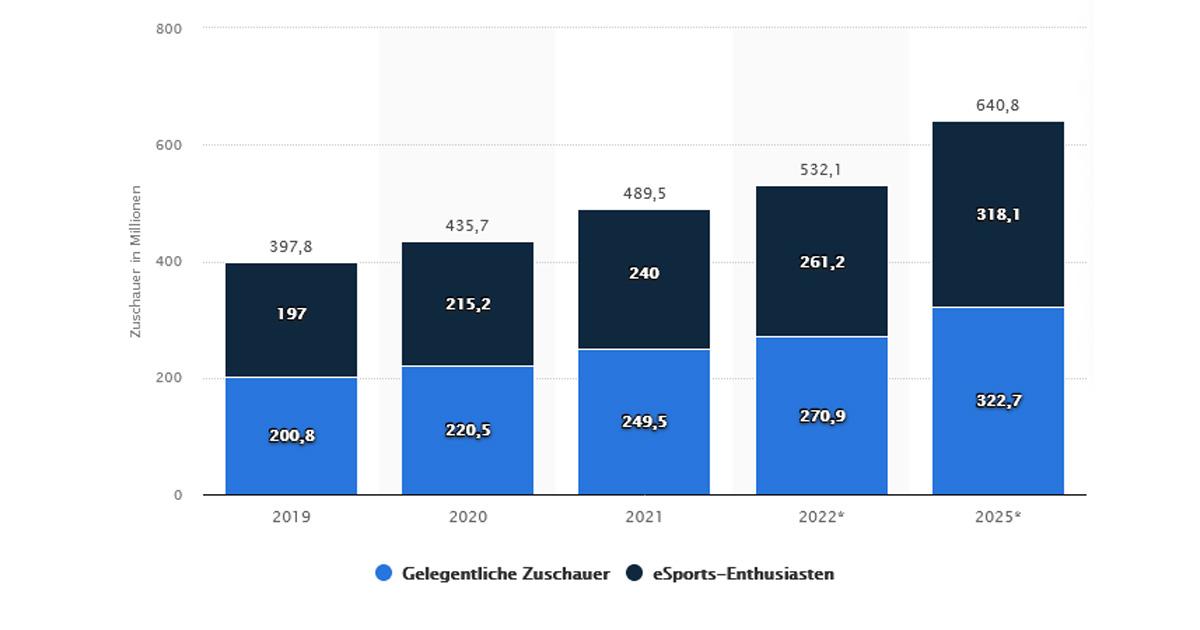 esports wachstum 2019 - 2025