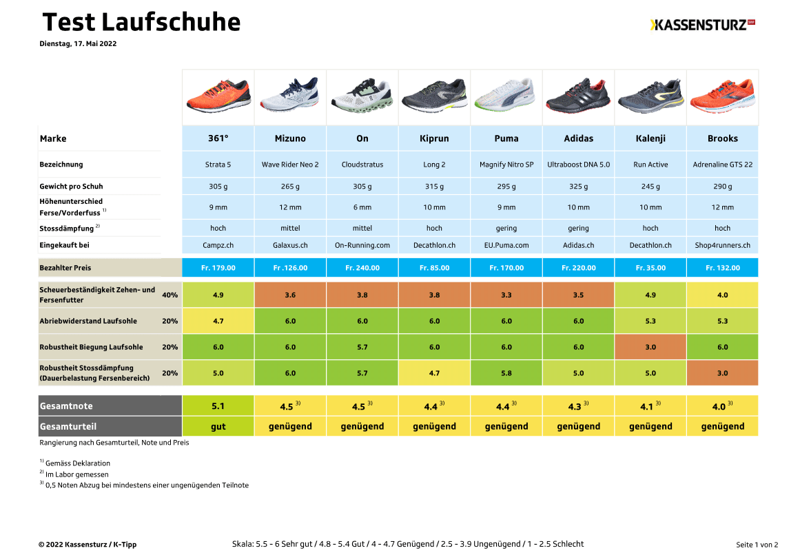 laufschuhe testergebnis