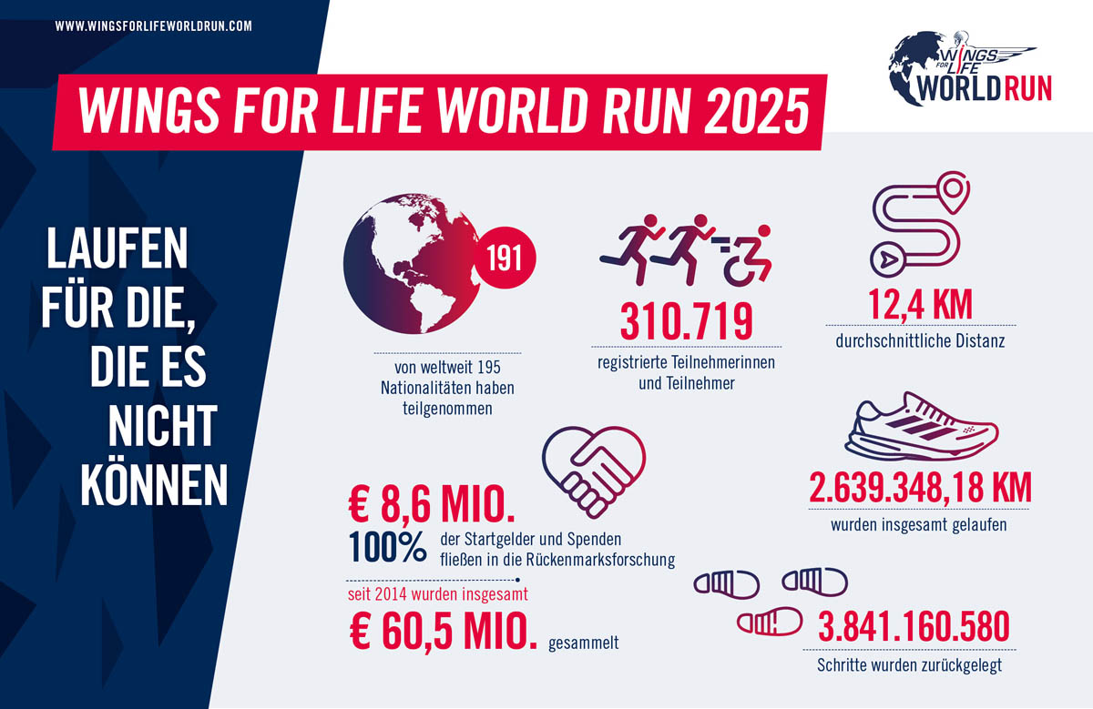 wings for life world run infos